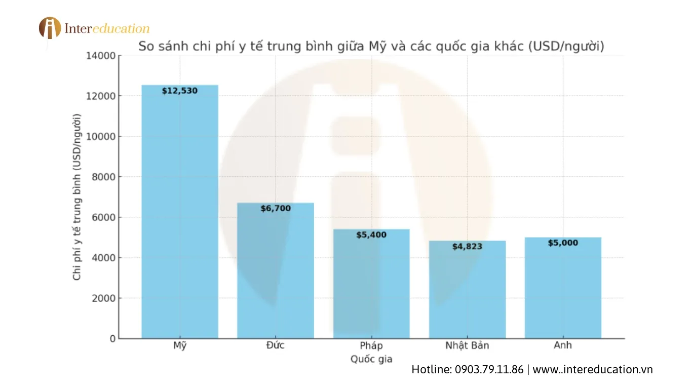 Chi-phi-y-te-o-My-so-voi-cac-quoc-gia-khac